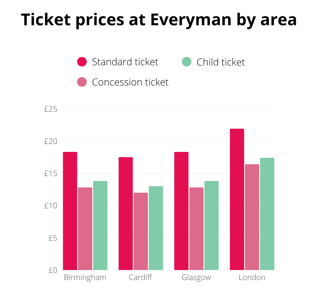 Bar chart comparing standard, child, and concession ticket prices at Everyman in Birmingham, Cardiff, Glasgow, and London. London has the highest standard ticket price.