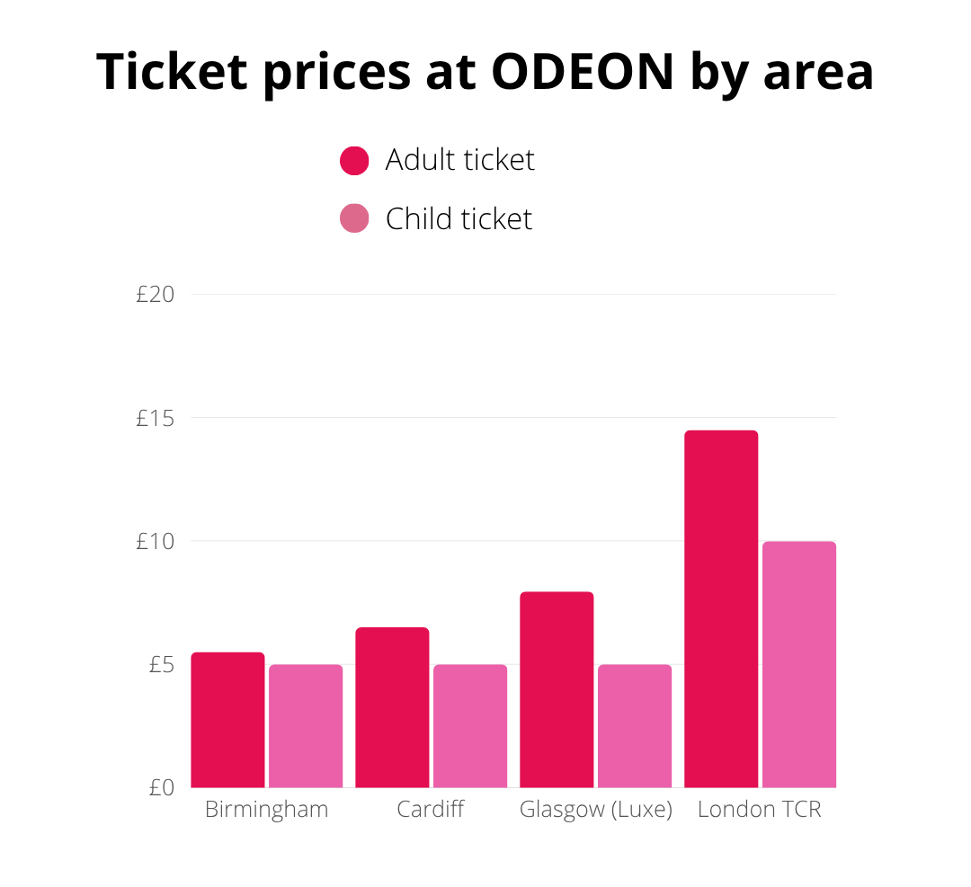 Bar chart comparing adult and child ticket prices at ODEON cinemas in Birmingham, Cardiff, Glasgow (Luxe), and London TCR, with London TCR showing the highest prices.