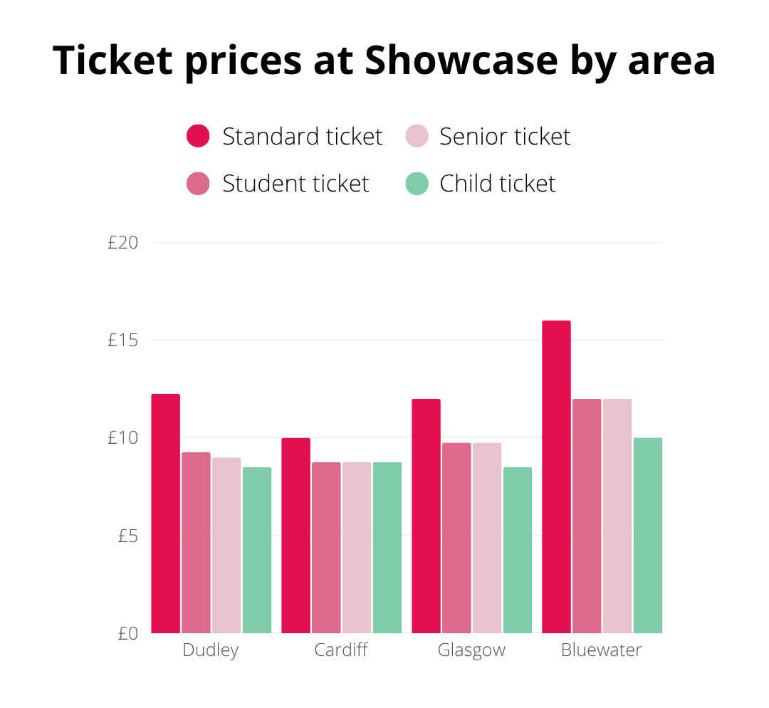 Bar chart showing standard, student, senior, and child ticket prices at Showcase in Dudley, Cardiff, Glasgow, and Bluewater; Bluewater standard ticket is the highest.