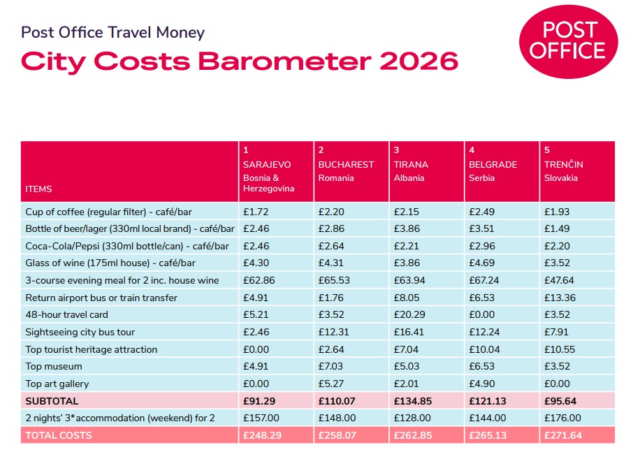 barometer 1 desktop Table comparing typical city break costs in Sarajevo, Bucharest, Tirana, Belgrade, and Trenčín for 2026, listing prices for food, drinks, attractions, and total cost per city.