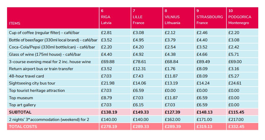 barometer 2 desktop Comparison table of average travel costs for five European cities, listing prices for food, drinks, activities, and a two-night weekend trip subtotal and total cost for each city.