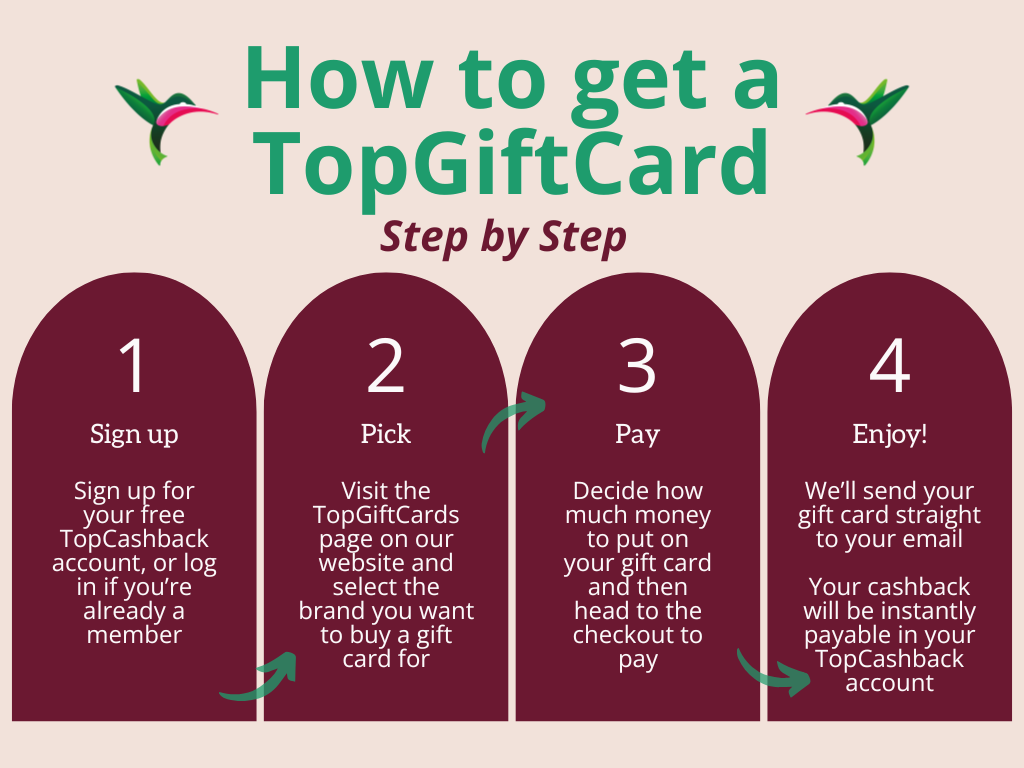 how to get a costa topgiftcard topcashback money guides Infographic titled "How to get a TopGiftCard" with four steps: sign up, pick, pay, and enjoy—each described in separate burgundy sections on a pink background. Perfect for treating yourself to Costa drinks or sharing the gift of refreshment with friends.