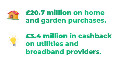 topcashback first home stats Text showing £20.7 million spent on home and garden purchases and £3.4 million cashback on utilities and broadband providers, with house and lightbulb icons.