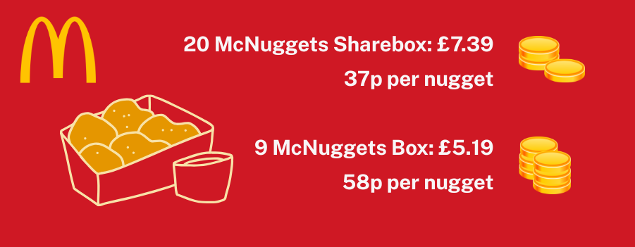 McDonald's image showing prices and costs per nugget for 20-piece (£7.39, 37p each) and 9-piece (£5.19, 58p each) McNuggets boxes on a red background.