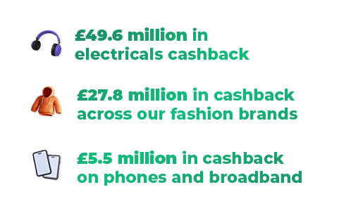 topcashback starting out stats Text shows cashback amounts: £49.6 million for electricals, £27.8 million for fashion brands, and £5.5 million for phones and broadband, each with a relevant icon.