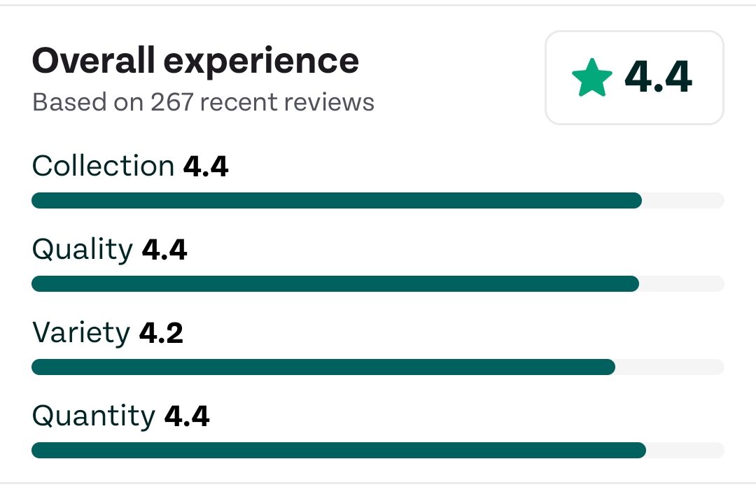 tgtg ratings sep26 Screenshot of a food app listing for “Jerky John’s Caribbean”, showing a 4.4-star rating, discounted price of £6.09, and location in Birmingham, UK, with a button to reserve a surprise bag.